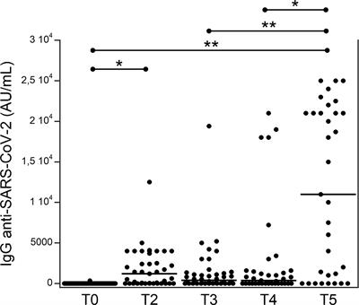 Immunocytometric analysis of patients with thymic epithelial tumors revealed that COVID-19 vaccine booster strongly enhanced the immune response